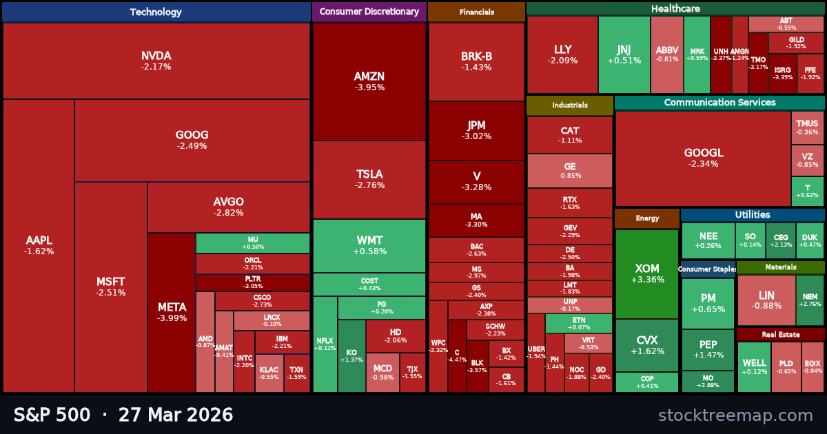 S&P 500 treemap for Friday, 27 March 2026: each company sized by market capitalisation and coloured by its move that day