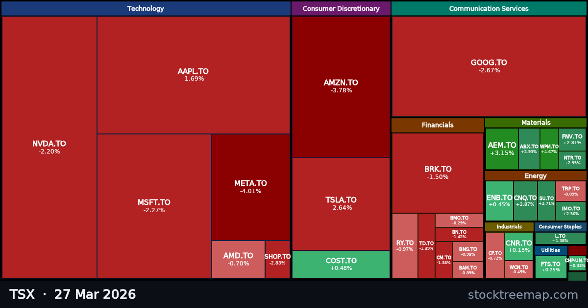 TSX treemap for Friday, 27 March 2026: each company sized by market capitalisation and coloured by its move that day