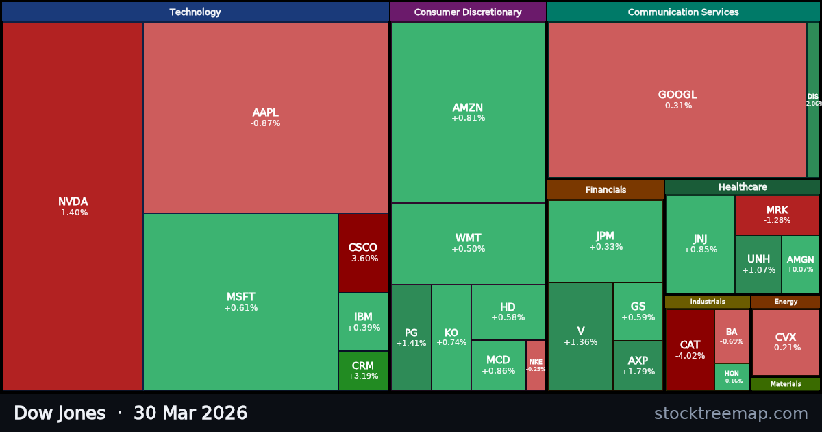 Dow Jones treemap for Monday, 30 March 2026: each company sized by market capitalisation and coloured by its move that day