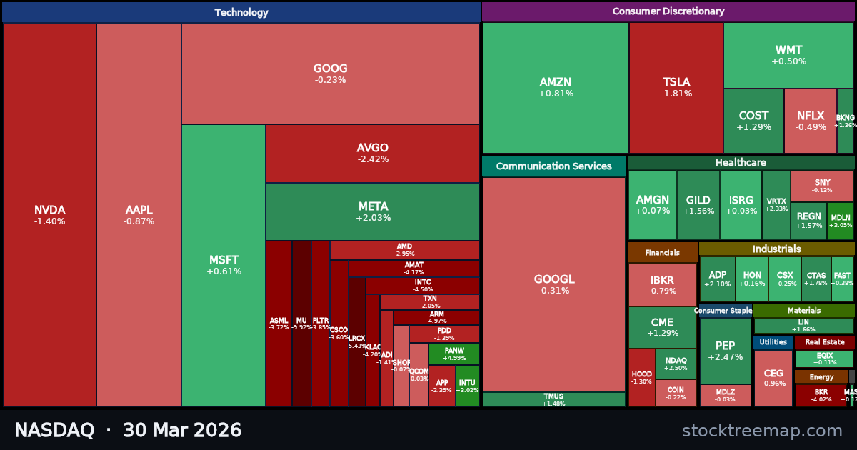 NASDAQ treemap for Monday, 30 March 2026: each company sized by market capitalisation and coloured by its move that day