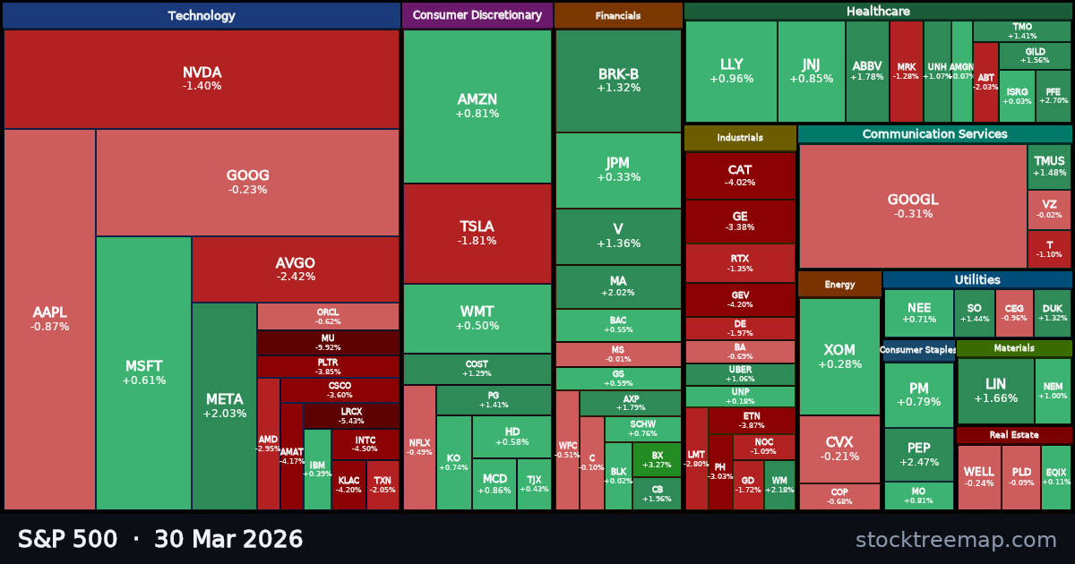S&P 500 treemap for Monday, 30 March 2026: each company sized by market capitalisation and coloured by its move that day