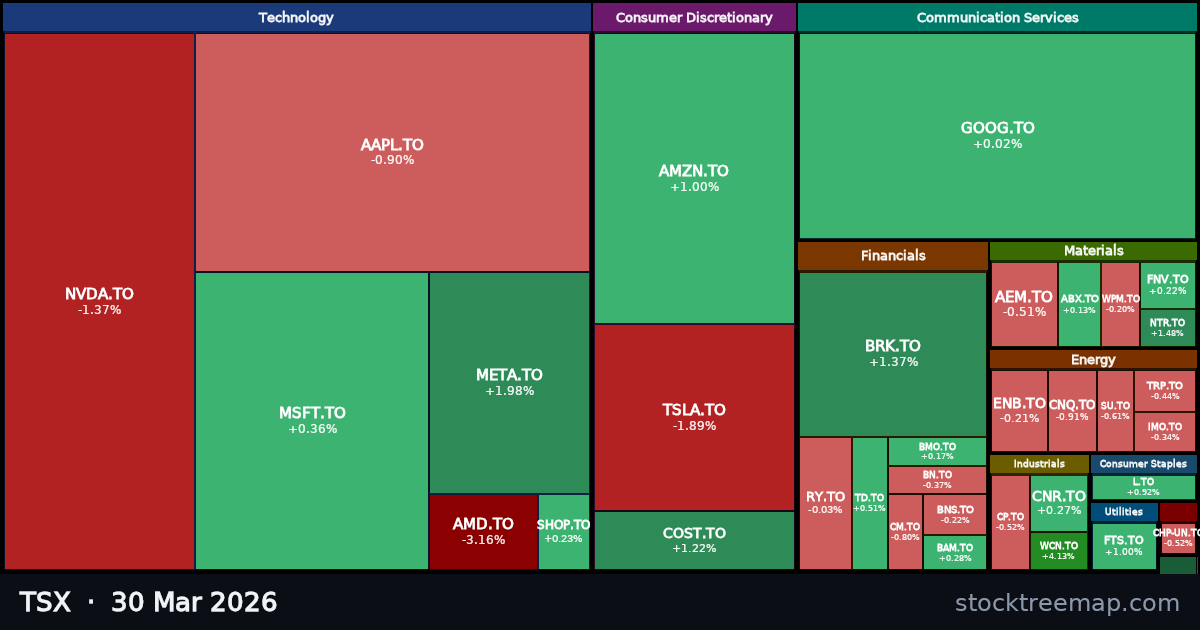 TSX treemap for Monday, 30 March 2026: each company sized by market capitalisation and coloured by its move that day