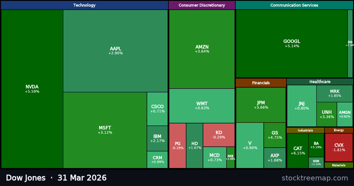 Dow Jones treemap for Tuesday, 31 March 2026: each company sized by market capitalisation and coloured by its move that day