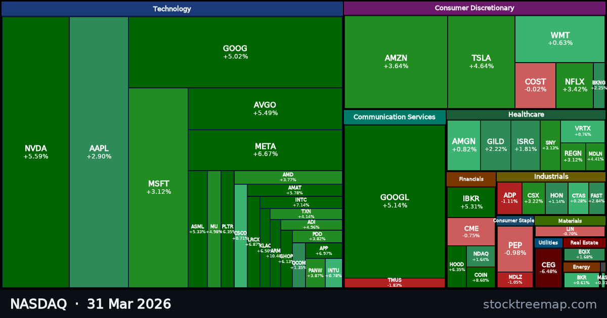 NASDAQ treemap for Tuesday, 31 March 2026: each company sized by market capitalisation and coloured by its move that day