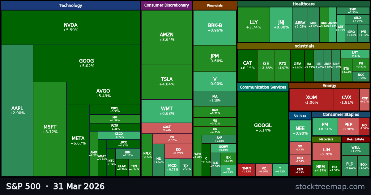 S&P 500 treemap for Tuesday, 31 March 2026: each company sized by market capitalisation and coloured by its move that day
