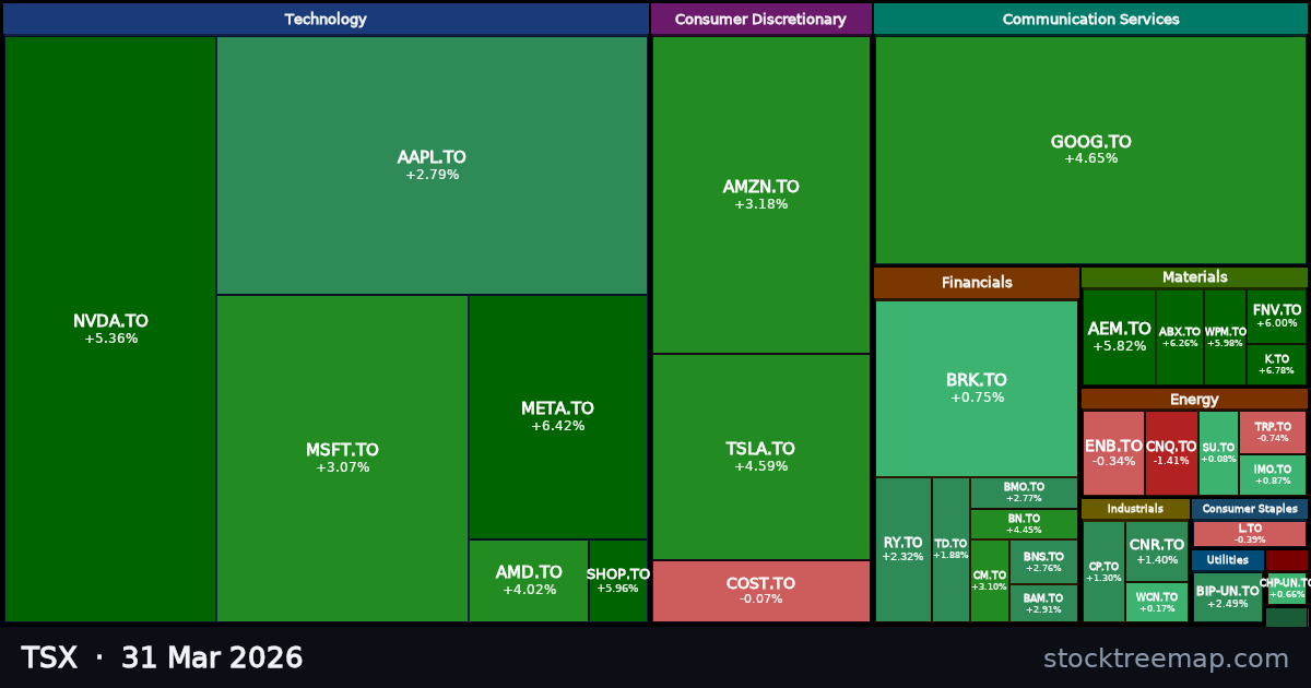 TSX treemap for Tuesday, 31 March 2026: each company sized by market capitalisation and coloured by its move that day
