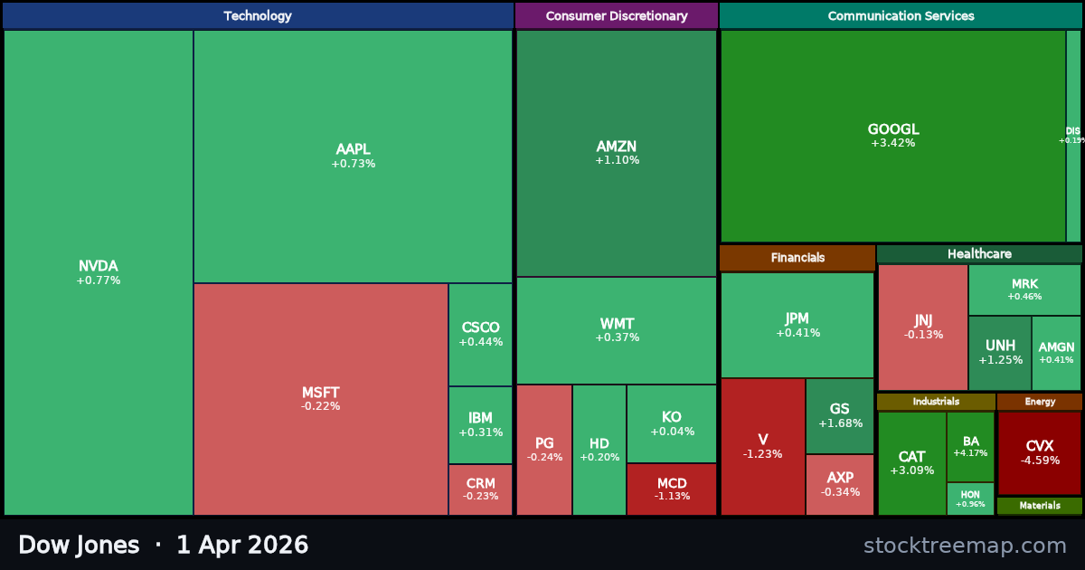 Dow Jones treemap for Wednesday, 1 April 2026: each company sized by market capitalisation and coloured by its move that day