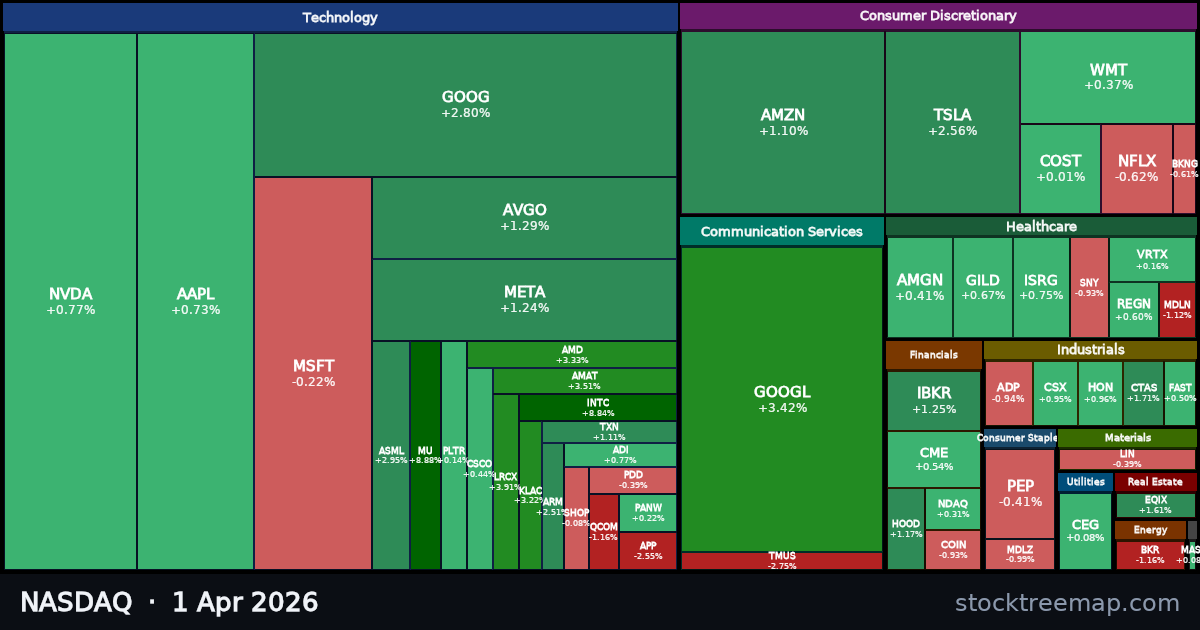 NASDAQ treemap for Wednesday, 1 April 2026: each company sized by market capitalisation and coloured by its move that day