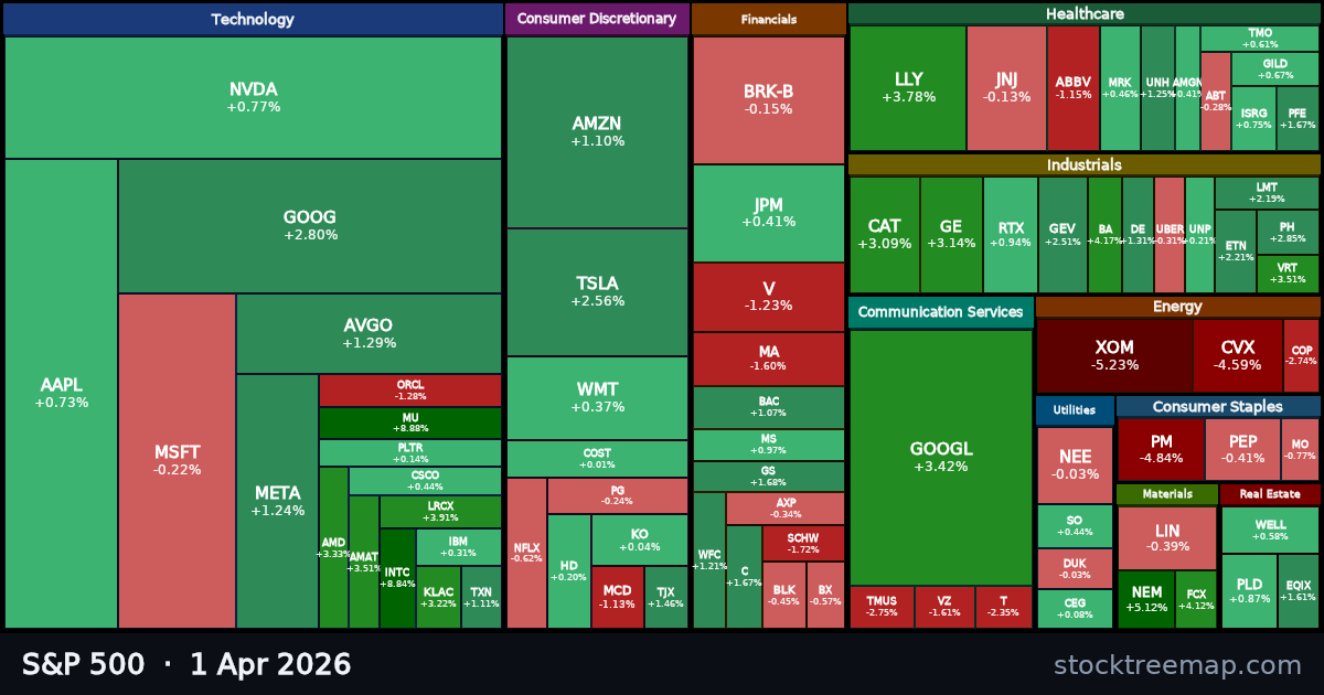 S&P 500 treemap for Wednesday, 1 April 2026: each company sized by market capitalisation and coloured by its move that day