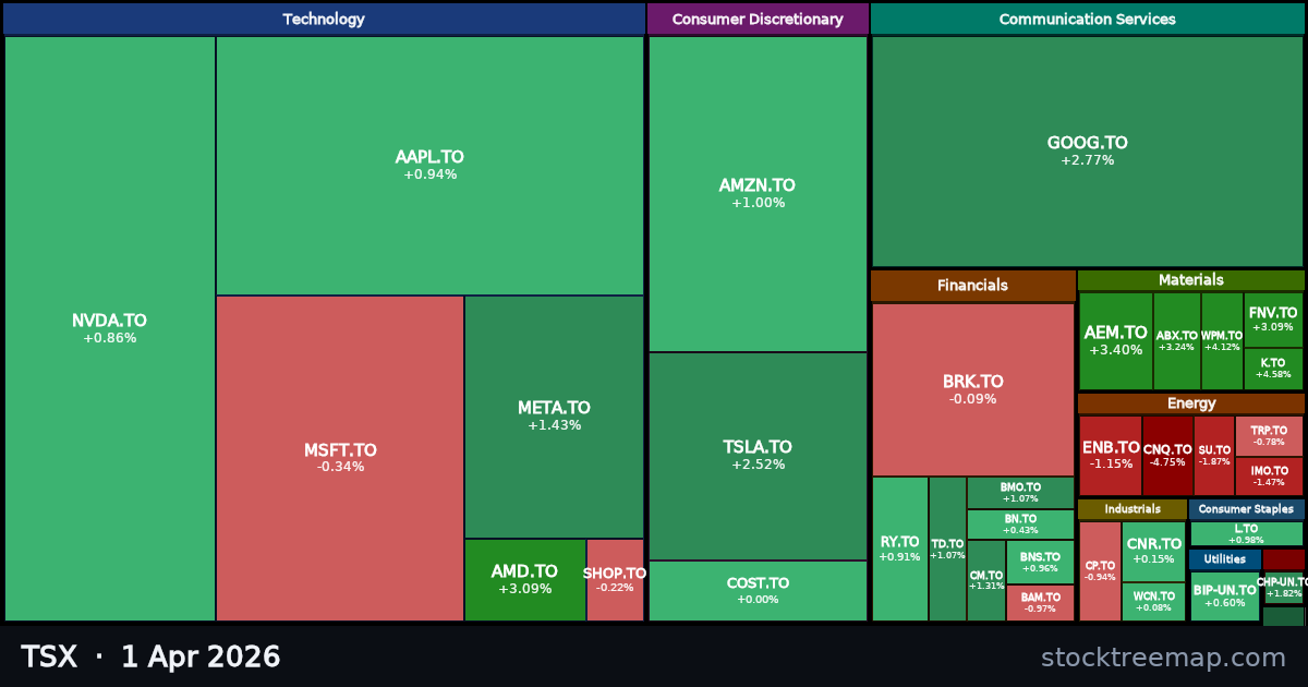 TSX treemap for Wednesday, 1 April 2026: each company sized by market capitalisation and coloured by its move that day