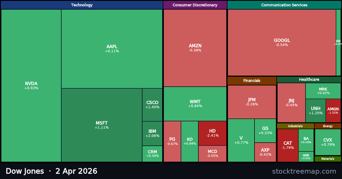 Dow Jones treemap for Thursday, 2 April 2026: each company sized by market capitalisation and coloured by its move that day