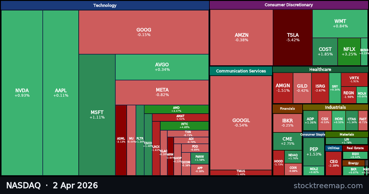 NASDAQ treemap for Thursday, 2 April 2026: each company sized by market capitalisation and coloured by its move that day