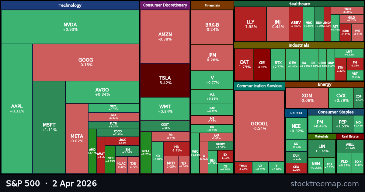 S&P 500 treemap for Thursday, 2 April 2026: each company sized by market capitalisation and coloured by its move that day