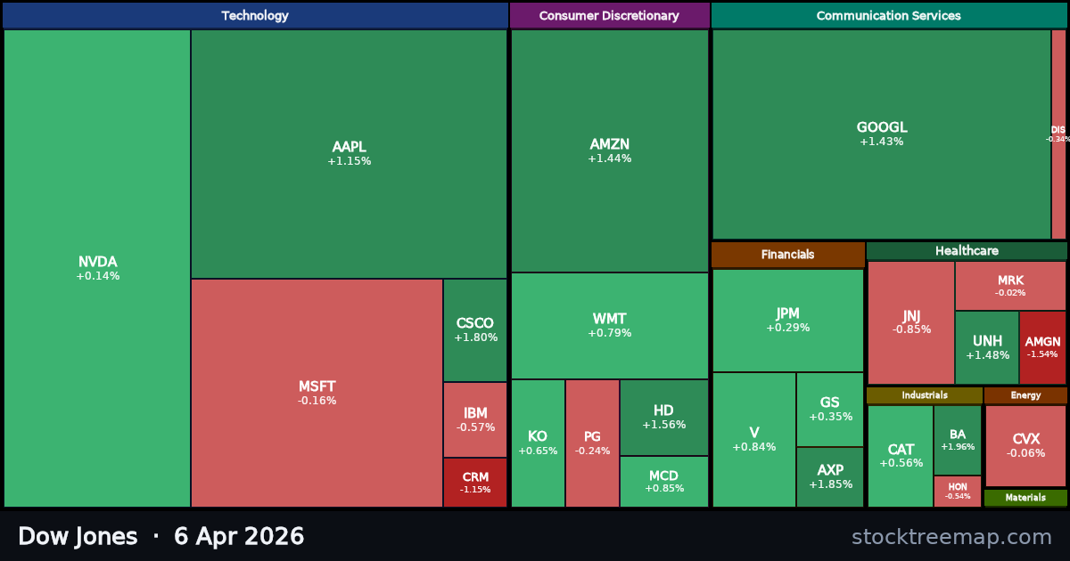 Dow Jones treemap for Monday, 6 April 2026: each company sized by market capitalisation and coloured by its move that day