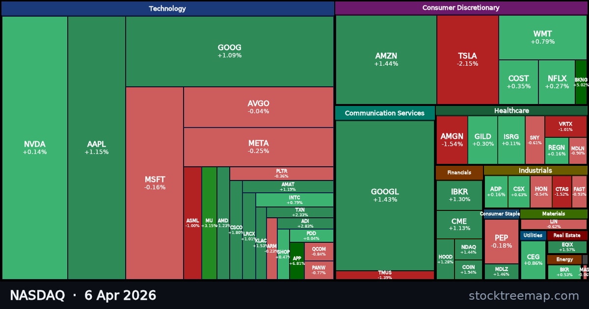 NASDAQ treemap for Monday, 6 April 2026: each company sized by market capitalisation and coloured by its move that day