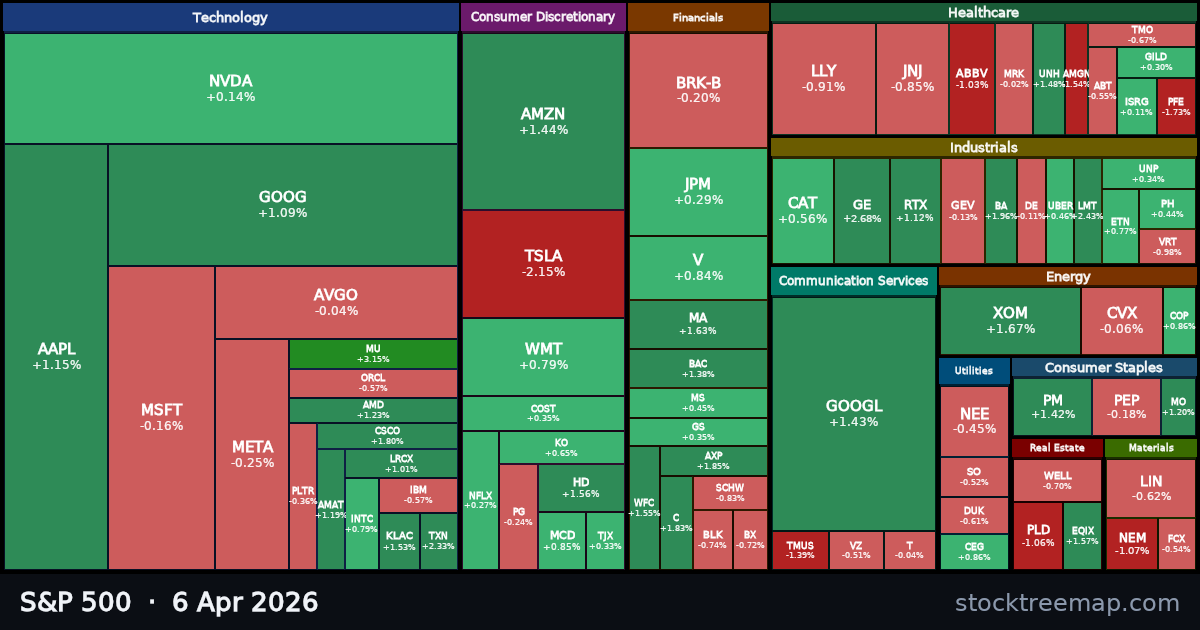 S&P 500 treemap for Monday, 6 April 2026: each company sized by market capitalisation and coloured by its move that day