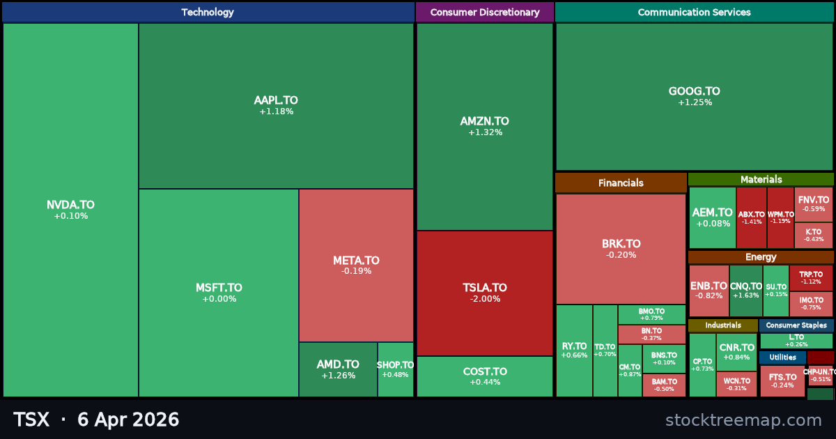 TSX treemap for Monday, 6 April 2026: each company sized by market capitalisation and coloured by its move that day