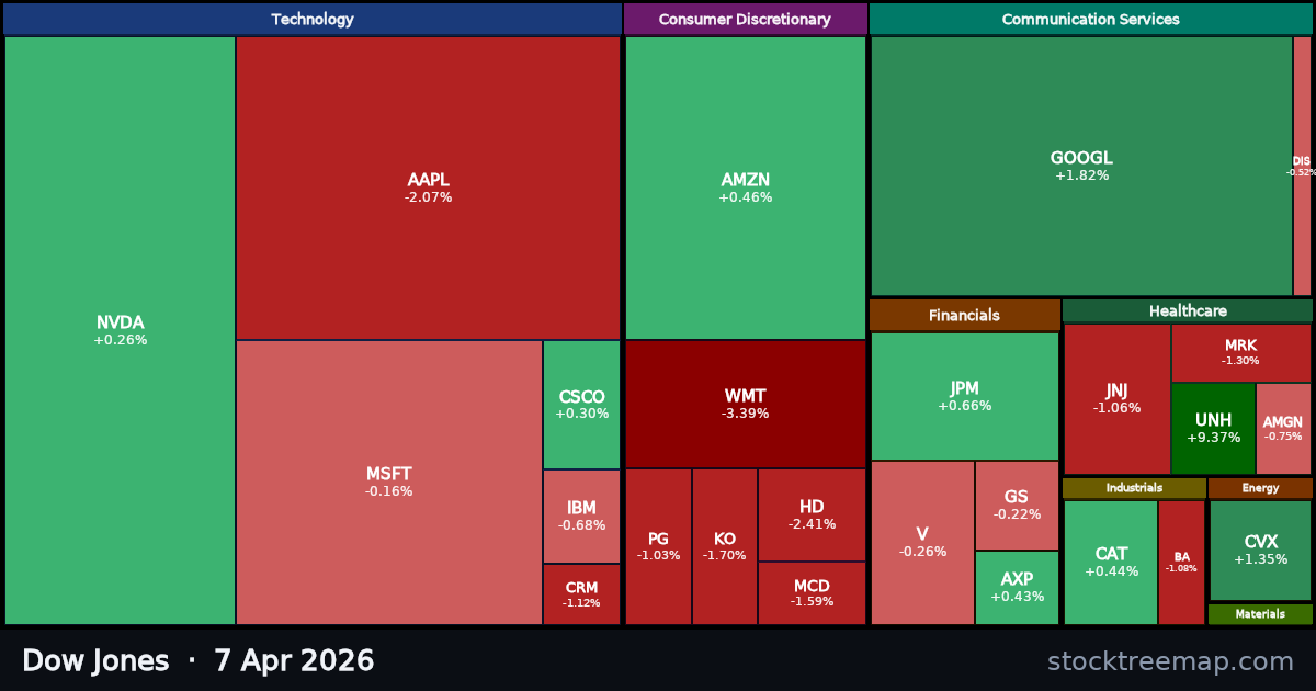 Dow Jones treemap for Tuesday, 7 April 2026: each company sized by market capitalisation and coloured by its move that day