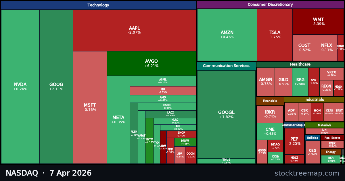 NASDAQ treemap for Tuesday, 7 April 2026: each company sized by market capitalisation and coloured by its move that day