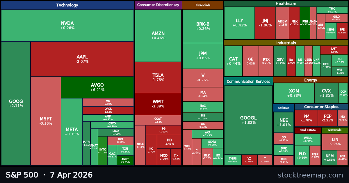 S&P 500 treemap for Tuesday, 7 April 2026: each company sized by market capitalisation and coloured by its move that day