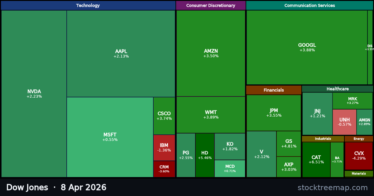 Dow Jones treemap for Wednesday, 8 April 2026: each company sized by market capitalisation and coloured by its move that day