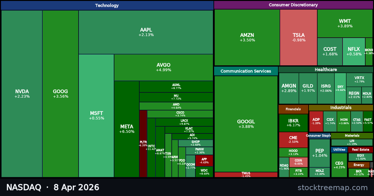 NASDAQ treemap for Wednesday, 8 April 2026: each company sized by market capitalisation and coloured by its move that day