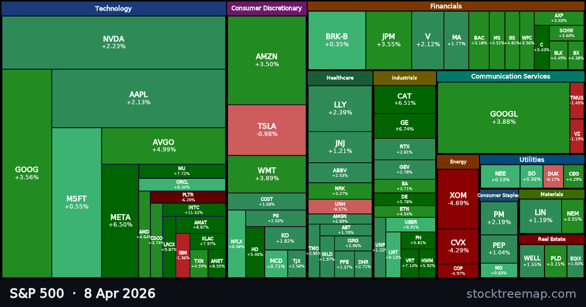 S&P 500 treemap for Wednesday, 8 April 2026: each company sized by market capitalisation and coloured by its move that day