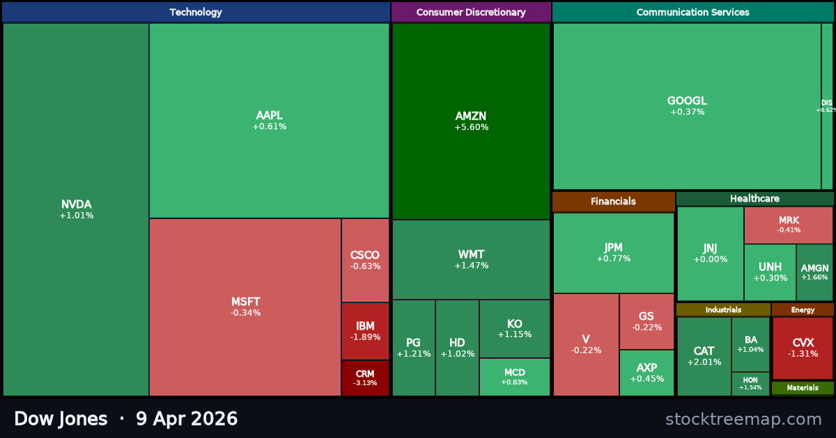 Dow Jones treemap for Thursday, 9 April 2026: each company sized by market capitalisation and coloured by its move that day