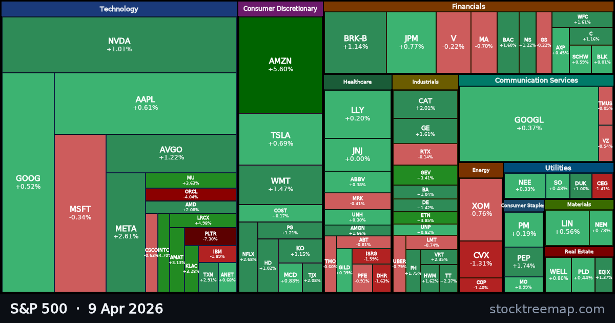 S&P 500 treemap for Thursday, 9 April 2026: each company sized by market capitalisation and coloured by its move that day