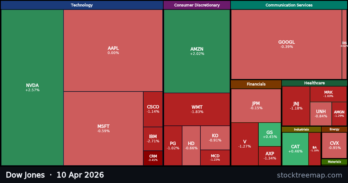 Dow Jones treemap for Friday, 10 April 2026: each company sized by market capitalisation and coloured by its move that day
