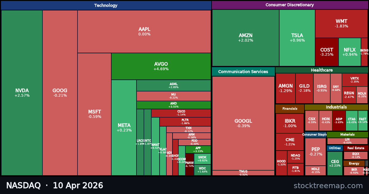 NASDAQ treemap for Friday, 10 April 2026: each company sized by market capitalisation and coloured by its move that day