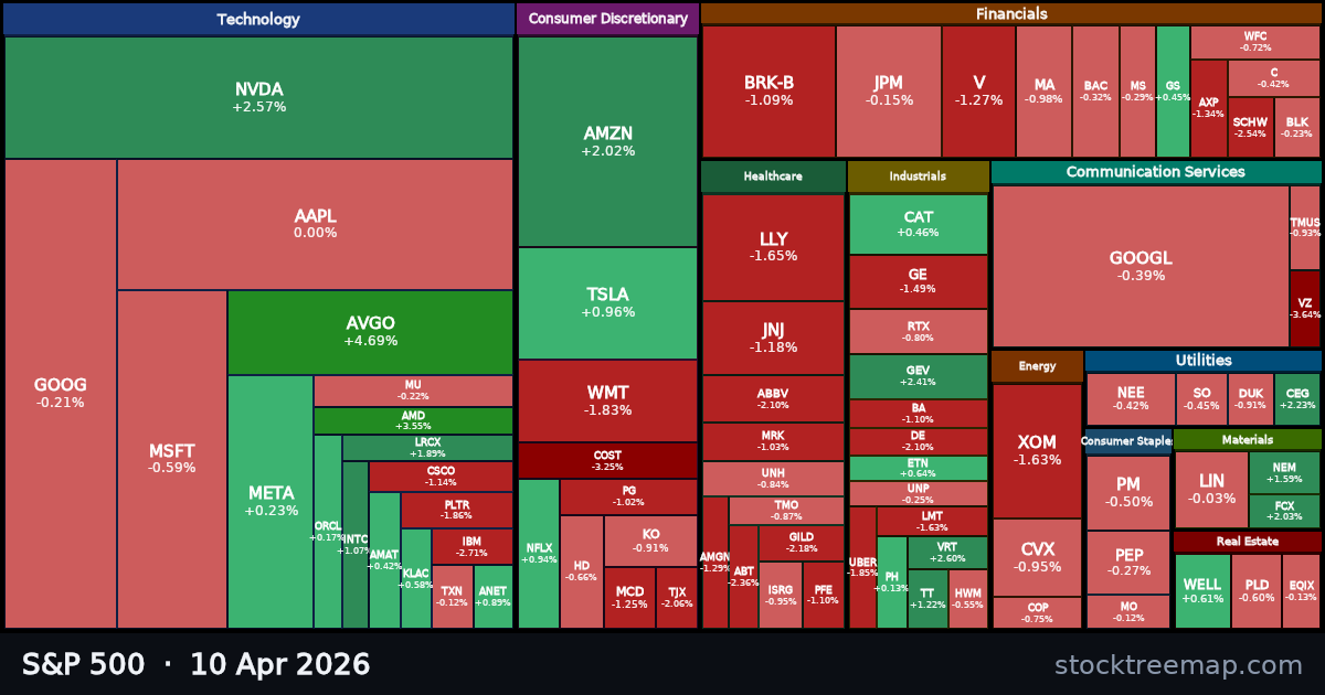 S&P 500 treemap for Friday, 10 April 2026: each company sized by market capitalisation and coloured by its move that day