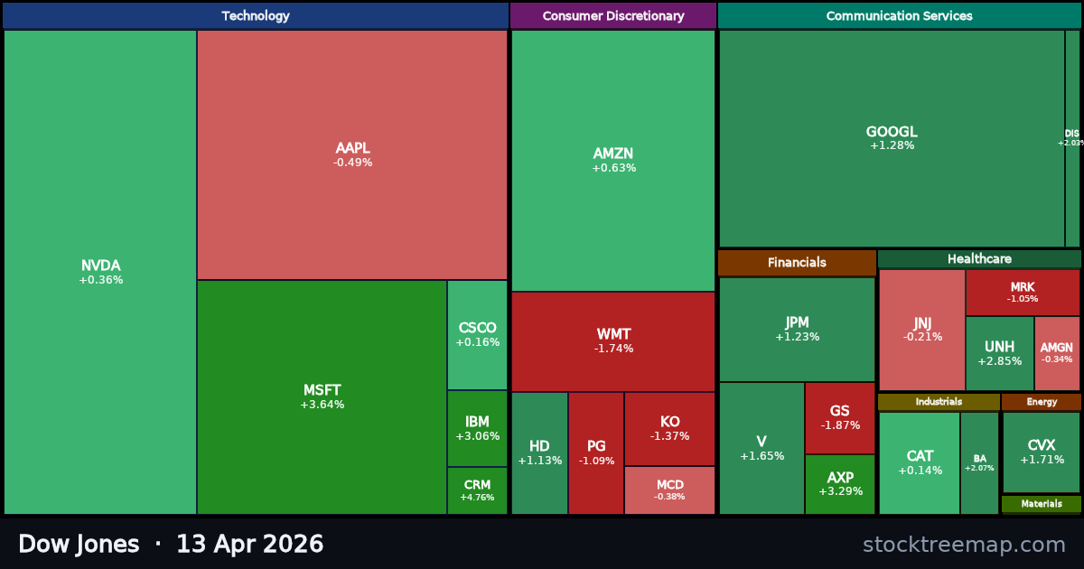 Dow Jones treemap for Monday, 13 April 2026: each company sized by market capitalisation and coloured by its move that day