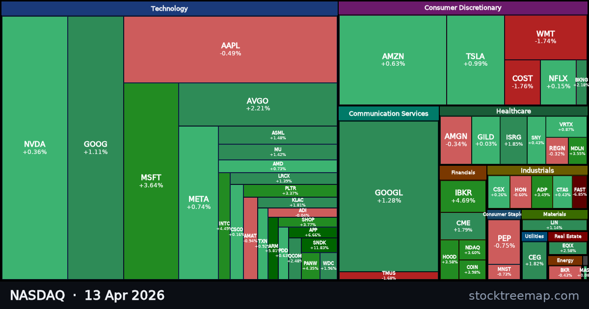 NASDAQ treemap for Monday, 13 April 2026: each company sized by market capitalisation and coloured by its move that day