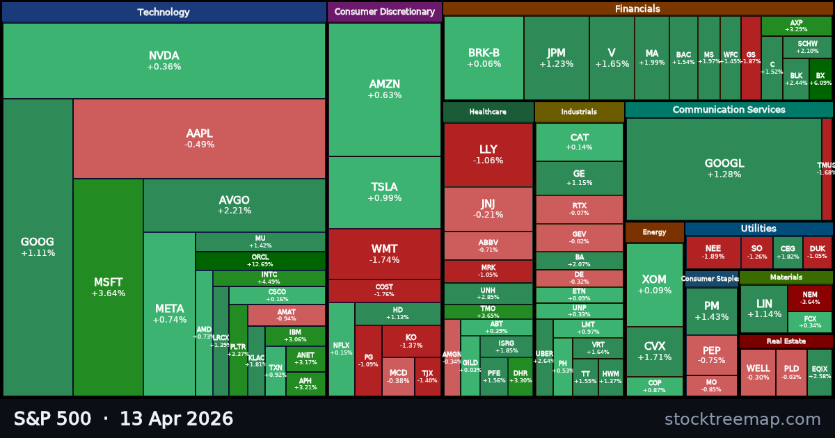 S&P 500 treemap for Monday, 13 April 2026: each company sized by market capitalisation and coloured by its move that day