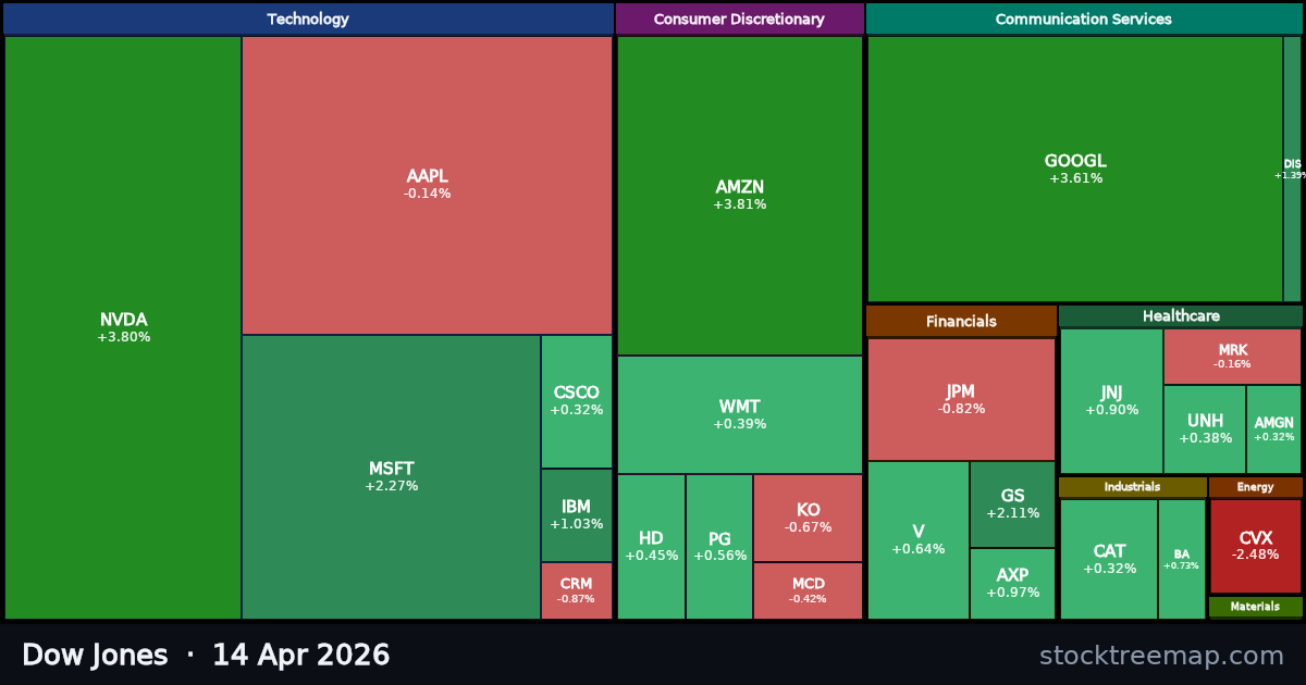 Dow Jones treemap for Tuesday, 14 April 2026: each company sized by market capitalisation and coloured by its move that day