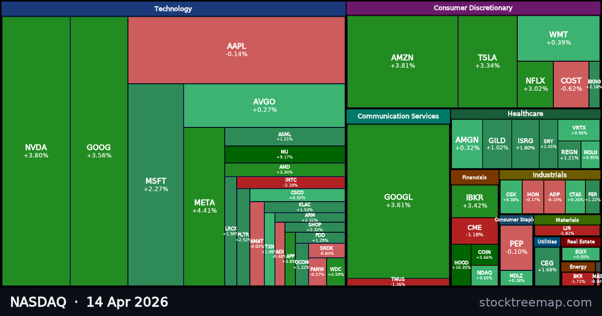 NASDAQ treemap for Tuesday, 14 April 2026: each company sized by market capitalisation and coloured by its move that day