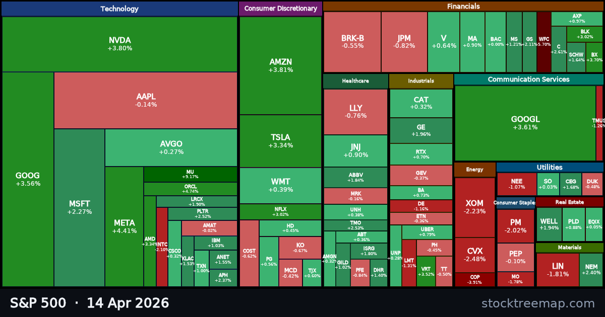 S&P 500 treemap for Tuesday, 14 April 2026: each company sized by market capitalisation and coloured by its move that day