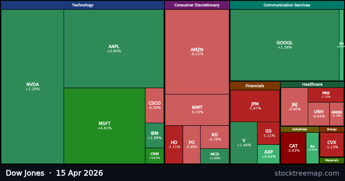 Dow Jones treemap for Wednesday, 15 April 2026: each company sized by market capitalisation and coloured by its move that day