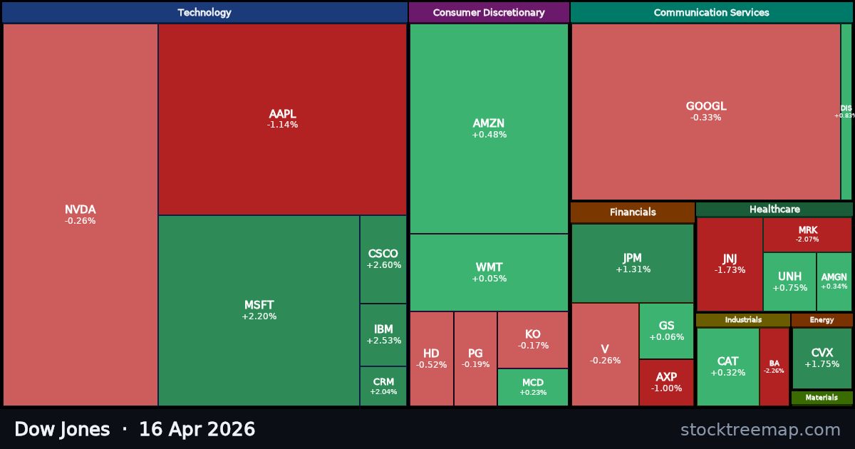 Dow Jones treemap for Thursday, 16 April 2026: each company sized by market capitalisation and coloured by its move that day