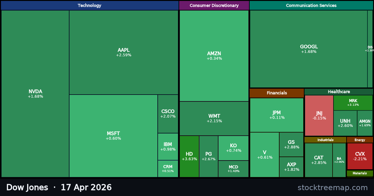 Dow Jones treemap for Friday, 17 April 2026: each company sized by market capitalisation and coloured by its move that day