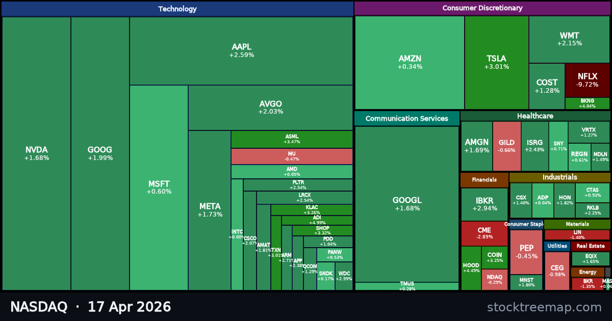 NASDAQ treemap for Friday, 17 April 2026: each company sized by market capitalisation and coloured by its move that day