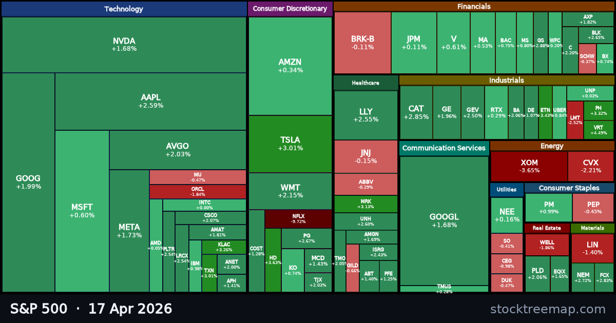 S&P 500 treemap for Friday, 17 April 2026: each company sized by market capitalisation and coloured by its move that day