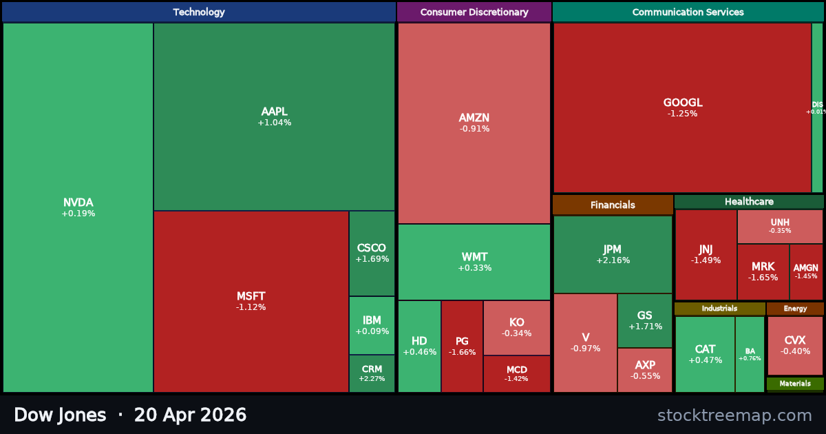 Dow Jones treemap for Monday, 20 April 2026: each company sized by market capitalisation and coloured by its move that day