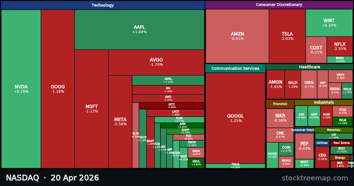 NASDAQ treemap for Monday, 20 April 2026: each company sized by market capitalisation and coloured by its move that day