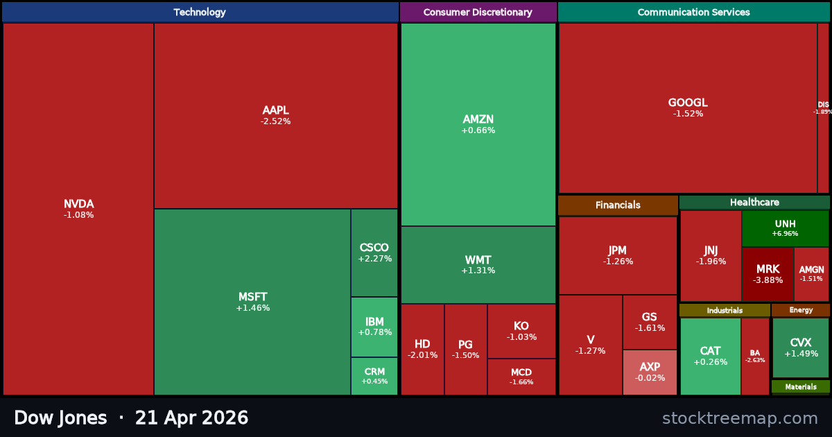 Dow Jones treemap for Tuesday, 21 April 2026: each company sized by market capitalisation and coloured by its move that day