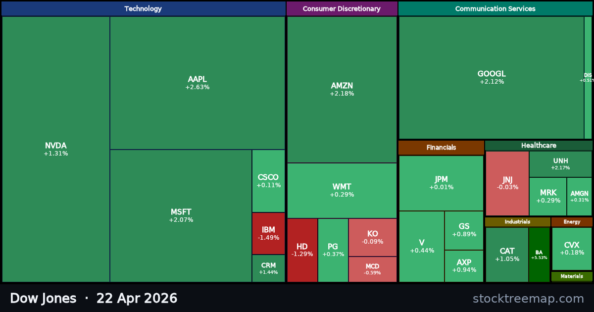 Dow Jones treemap for Wednesday, 22 April 2026: each company sized by market capitalisation and coloured by its move that day