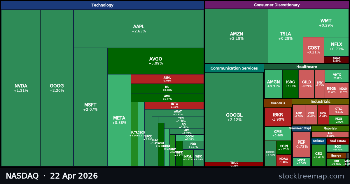 NASDAQ treemap for Wednesday, 22 April 2026: each company sized by market capitalisation and coloured by its move that day