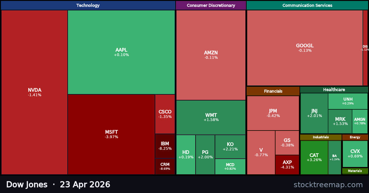 Dow Jones treemap for Thursday, 23 April 2026: each company sized by market capitalisation and coloured by its move that day
