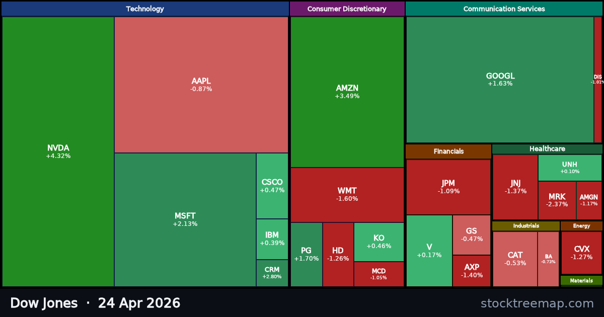 Dow Jones treemap for Friday, 24 April 2026: each company sized by market capitalisation and coloured by its move that day